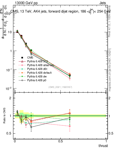 Plot of j.thrust in 13000 GeV pp collisions
