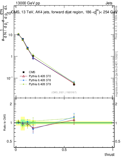 Plot of j.thrust in 13000 GeV pp collisions