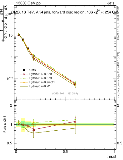 Plot of j.thrust in 13000 GeV pp collisions