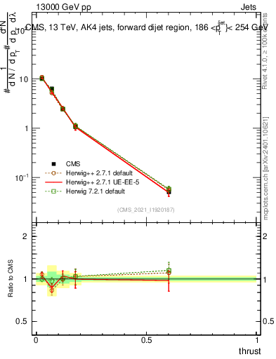 Plot of j.thrust in 13000 GeV pp collisions