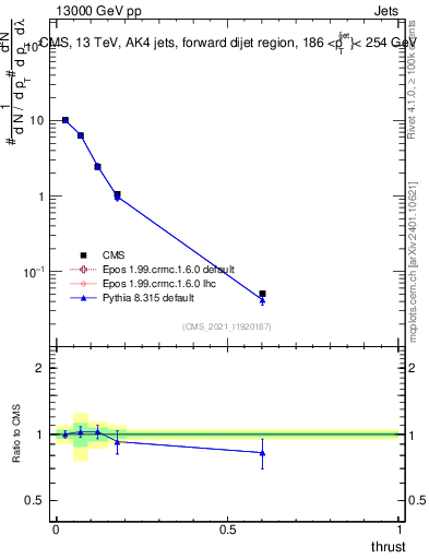 Plot of j.thrust in 13000 GeV pp collisions