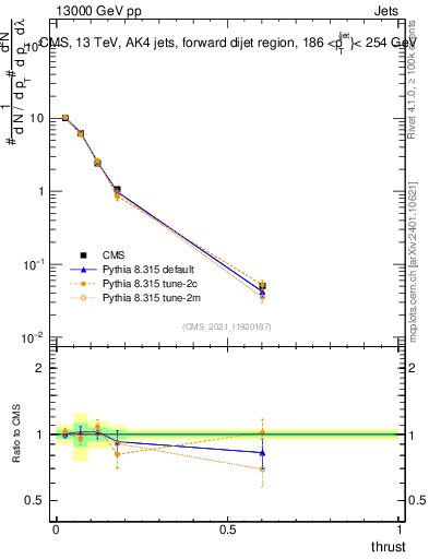 Plot of j.thrust in 13000 GeV pp collisions