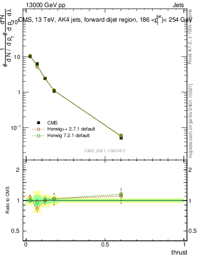 Plot of j.thrust in 13000 GeV pp collisions