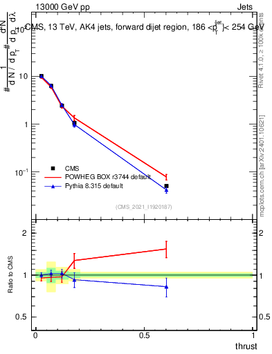 Plot of j.thrust in 13000 GeV pp collisions