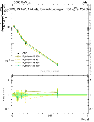 Plot of j.thrust in 13000 GeV pp collisions