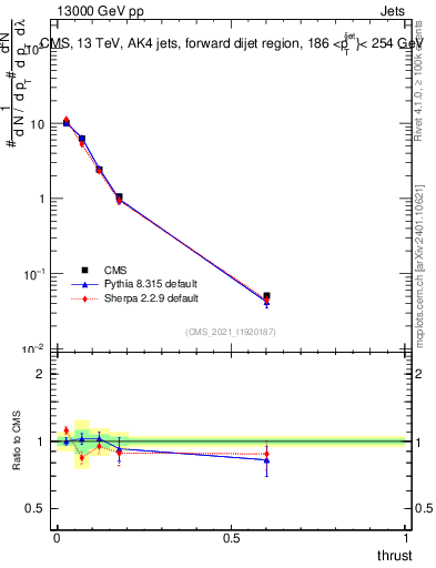 Plot of j.thrust in 13000 GeV pp collisions