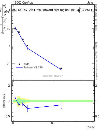 Plot of j.thrust in 13000 GeV pp collisions