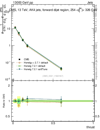 Plot of j.thrust in 13000 GeV pp collisions