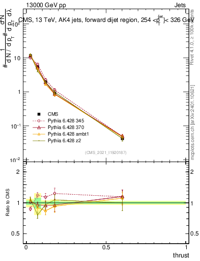 Plot of j.thrust in 13000 GeV pp collisions