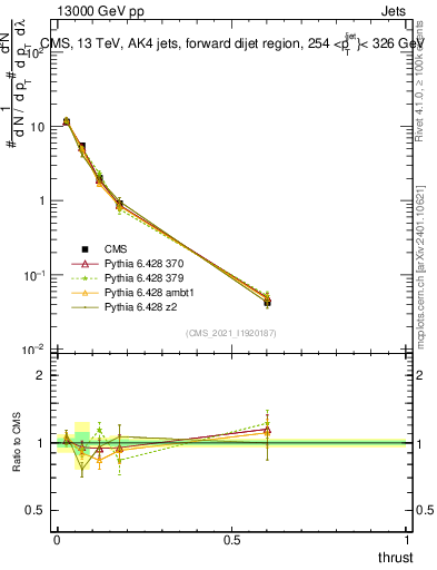 Plot of j.thrust in 13000 GeV pp collisions