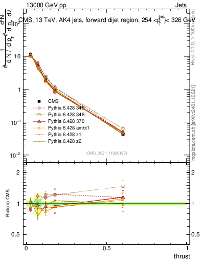 Plot of j.thrust in 13000 GeV pp collisions
