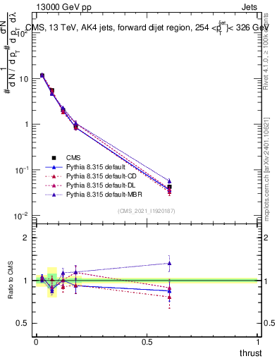 Plot of j.thrust in 13000 GeV pp collisions