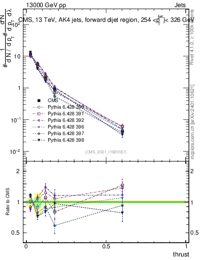 Plot of j.thrust in 13000 GeV pp collisions