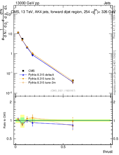 Plot of j.thrust in 13000 GeV pp collisions