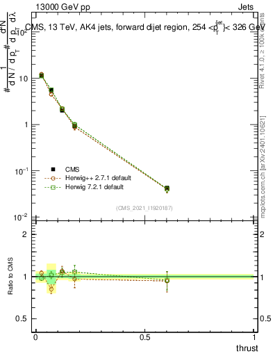 Plot of j.thrust in 13000 GeV pp collisions