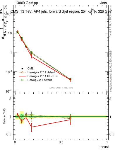 Plot of j.thrust in 13000 GeV pp collisions