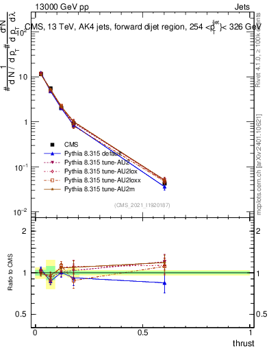 Plot of j.thrust in 13000 GeV pp collisions