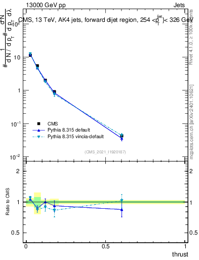 Plot of j.thrust in 13000 GeV pp collisions