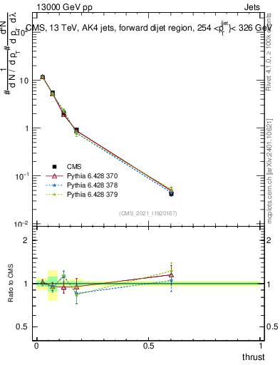 Plot of j.thrust in 13000 GeV pp collisions