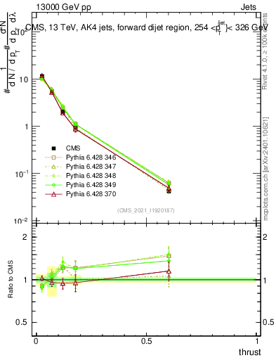 Plot of j.thrust in 13000 GeV pp collisions
