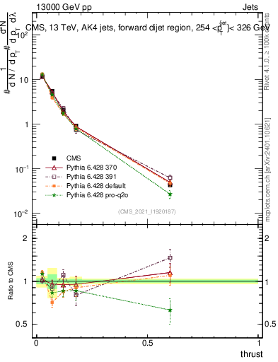Plot of j.thrust in 13000 GeV pp collisions