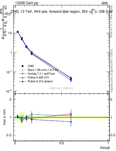 Plot of j.thrust in 13000 GeV pp collisions