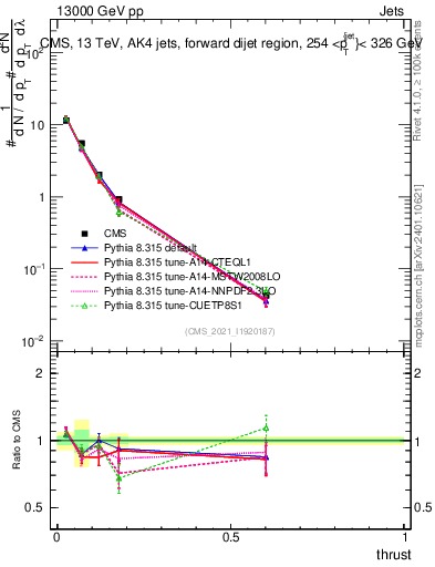 Plot of j.thrust in 13000 GeV pp collisions