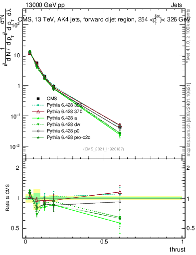 Plot of j.thrust in 13000 GeV pp collisions
