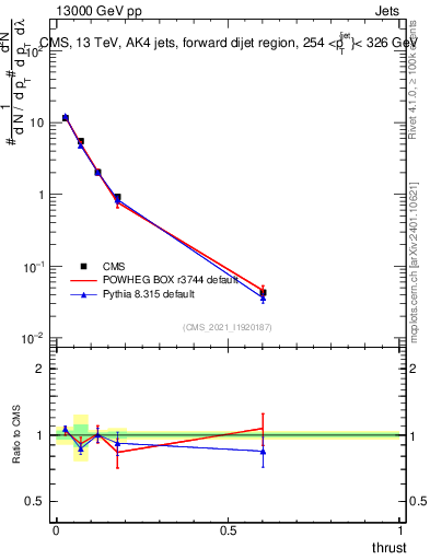 Plot of j.thrust in 13000 GeV pp collisions