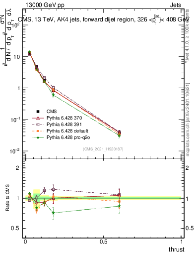 Plot of j.thrust in 13000 GeV pp collisions