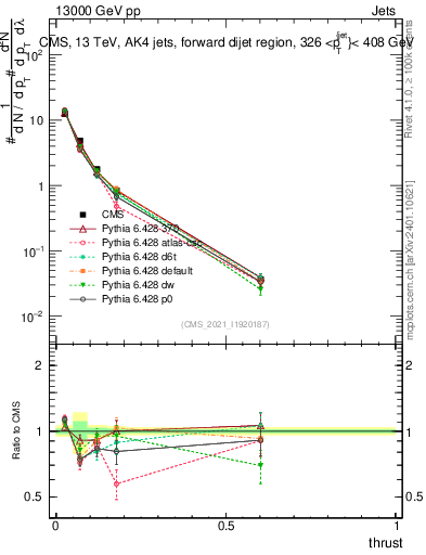 Plot of j.thrust in 13000 GeV pp collisions