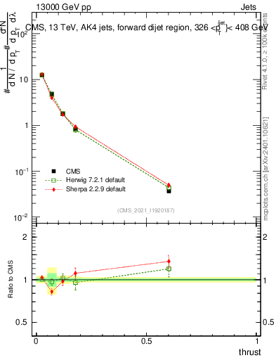 Plot of j.thrust in 13000 GeV pp collisions