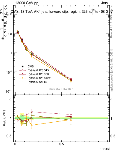 Plot of j.thrust in 13000 GeV pp collisions