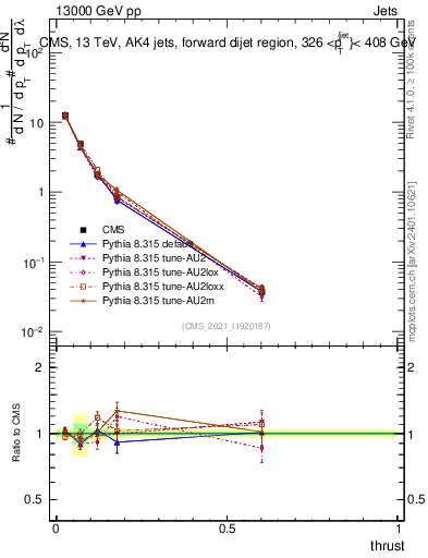 Plot of j.thrust in 13000 GeV pp collisions