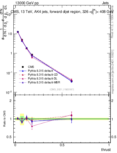 Plot of j.thrust in 13000 GeV pp collisions