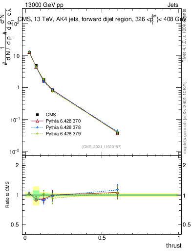 Plot of j.thrust in 13000 GeV pp collisions