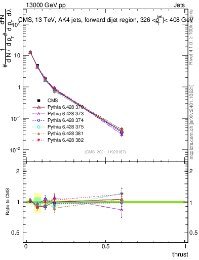 Plot of j.thrust in 13000 GeV pp collisions