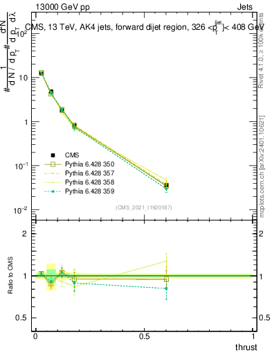 Plot of j.thrust in 13000 GeV pp collisions