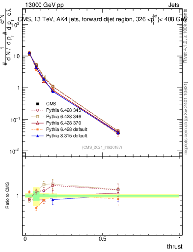 Plot of j.thrust in 13000 GeV pp collisions