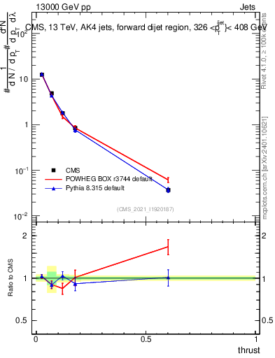 Plot of j.thrust in 13000 GeV pp collisions