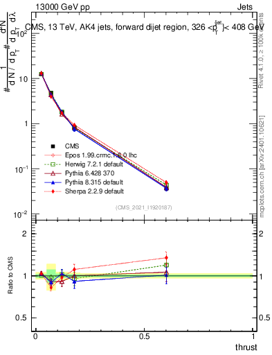 Plot of j.thrust in 13000 GeV pp collisions
