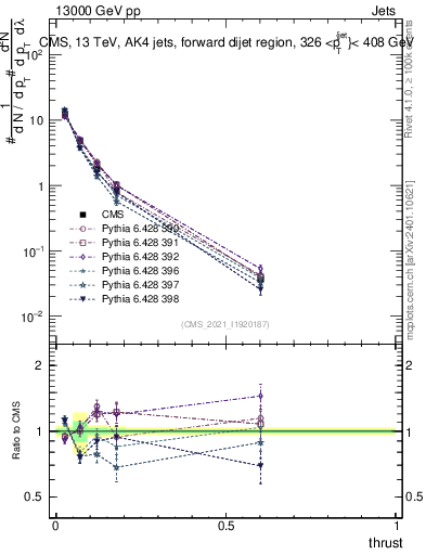 Plot of j.thrust in 13000 GeV pp collisions