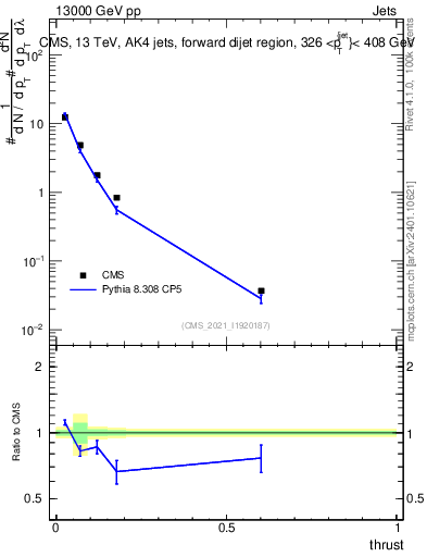 Plot of j.thrust in 13000 GeV pp collisions