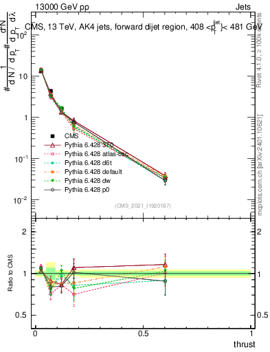 Plot of j.thrust in 13000 GeV pp collisions
