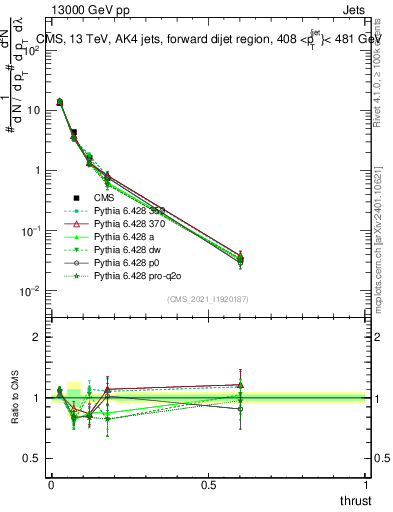 Plot of j.thrust in 13000 GeV pp collisions