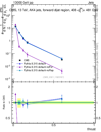 Plot of j.thrust in 13000 GeV pp collisions