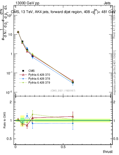 Plot of j.thrust in 13000 GeV pp collisions