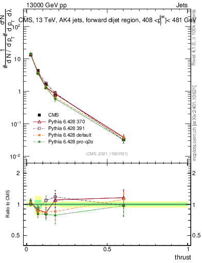 Plot of j.thrust in 13000 GeV pp collisions