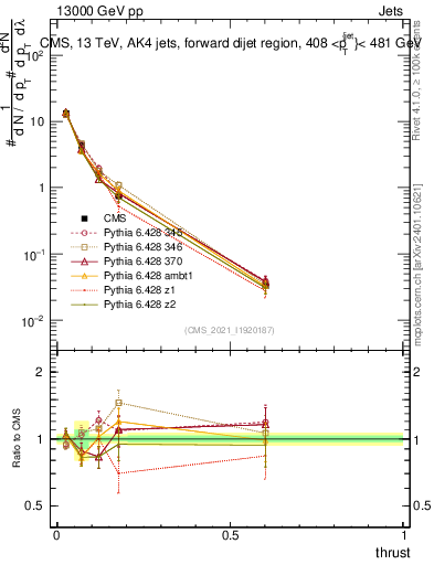 Plot of j.thrust in 13000 GeV pp collisions