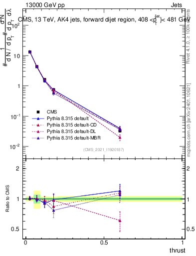 Plot of j.thrust in 13000 GeV pp collisions